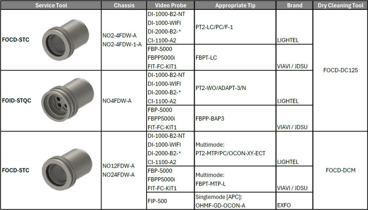 FOCD-STC-FOID-STQC-cleaning-matrix